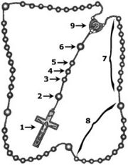 How to Pray Chaplet of Divine Mercy